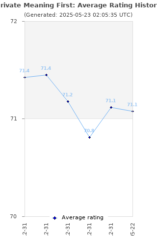 Average rating history