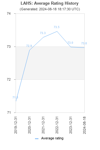 Average rating history