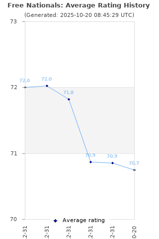 Average rating history