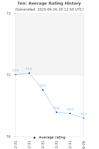 Average rating history