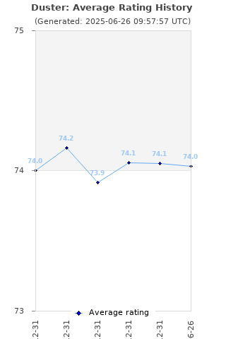 Average rating history