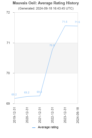 Average rating history