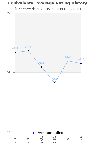 Average rating history