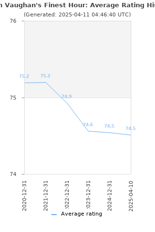 Average rating history