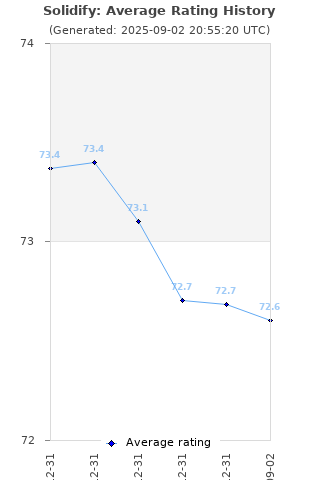 Average rating history