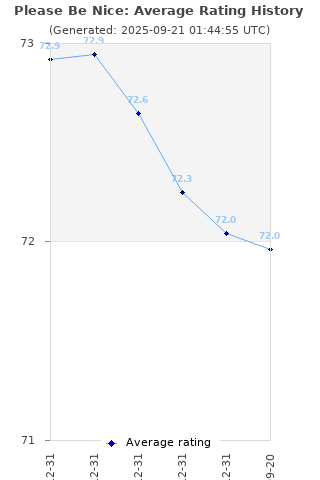 Average rating history