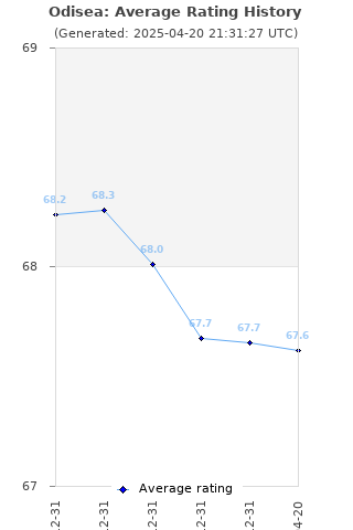 Average rating history
