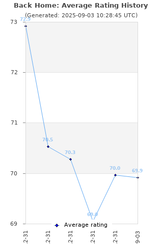 Average rating history