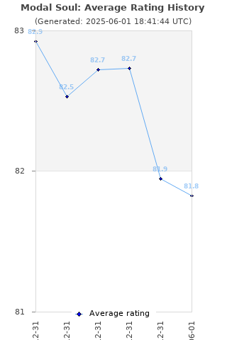 Average rating history