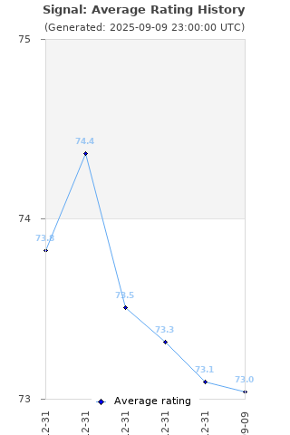 Average rating history