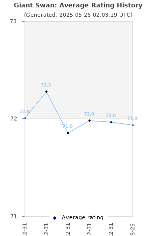 Average rating history