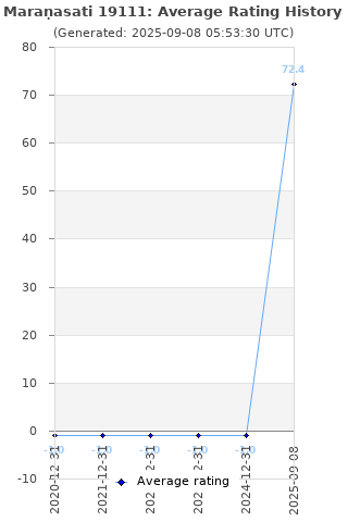 Average rating history