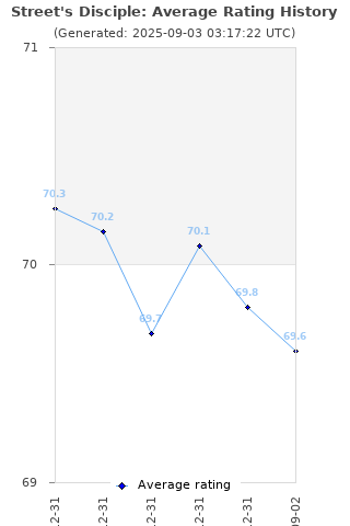 Average rating history