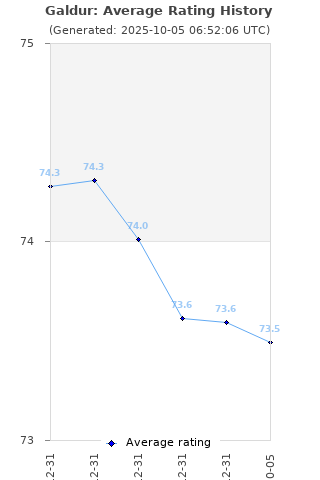 Average rating history