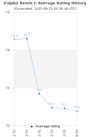 Average rating history