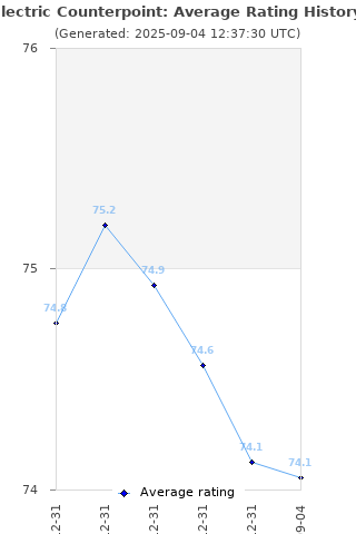 Average rating history
