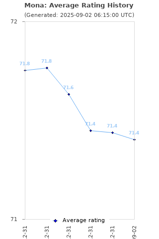 Average rating history