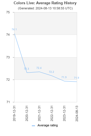 Average rating history