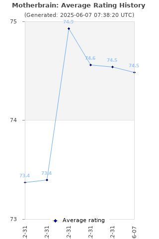 Average rating history