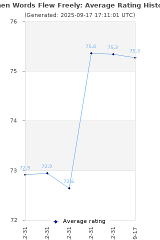 Average rating history