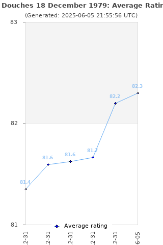 Average rating history