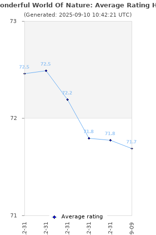 Average rating history
