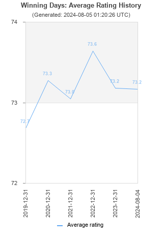 Average rating history