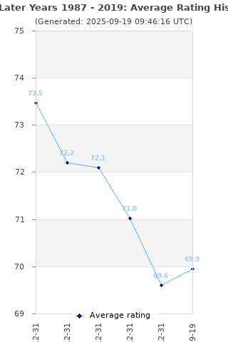 Average rating history