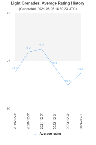 Average rating history