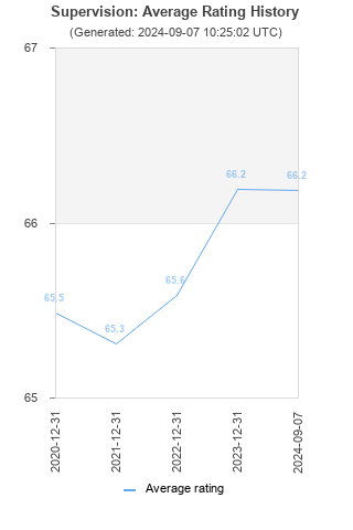 Average rating history