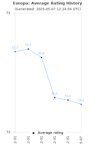 Average rating history