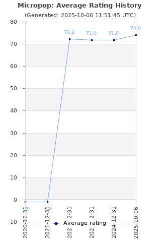 Average rating history