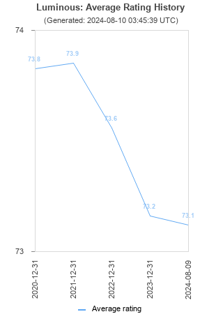 Average rating history