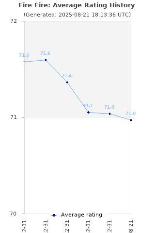 Average rating history