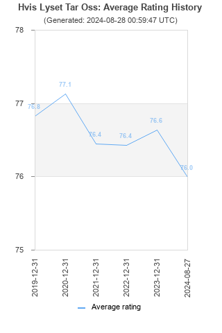 Average rating history