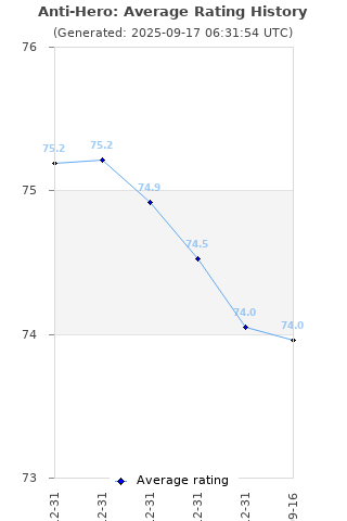 Average rating history