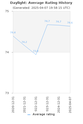 Average rating history