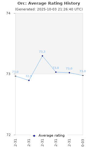 Average rating history