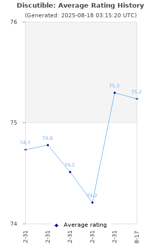 Average rating history