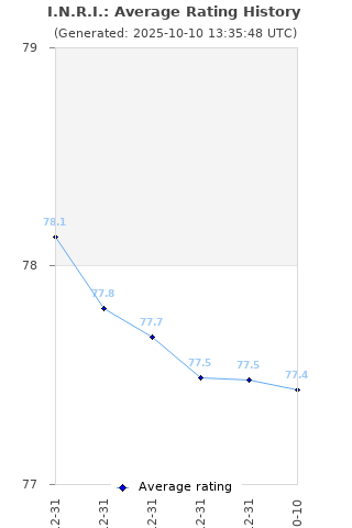 Average rating history
