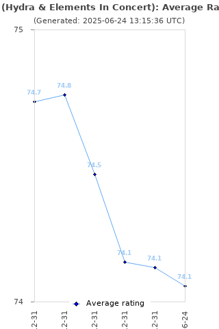Average rating history