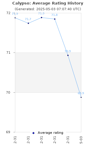 Average rating history