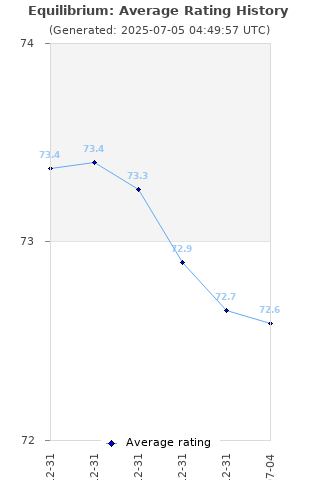 Average rating history