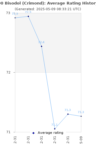 Average rating history