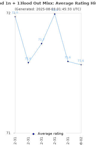 Average rating history