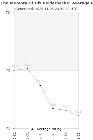 Average rating history