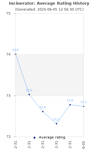 Average rating history
