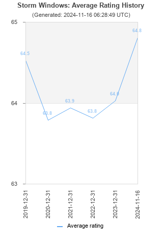 Average rating history