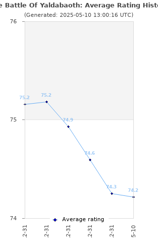 Average rating history