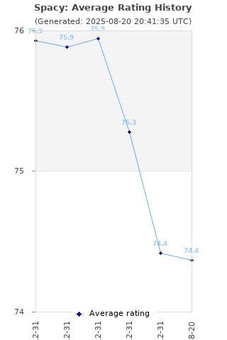 Average rating history